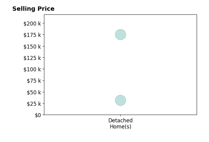 Ashley Fuller's sold homes include detached homes from $32K to $175K.