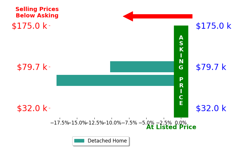 Ashley Fuller's sold homes closed 14.1% below asking on average, with 0 homes above, 2 below, and 0 at asking price.