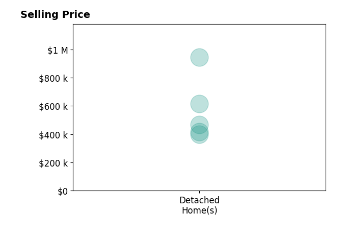 Horacio Ramirez's sold homes include detached homes from $400K to $944K.
