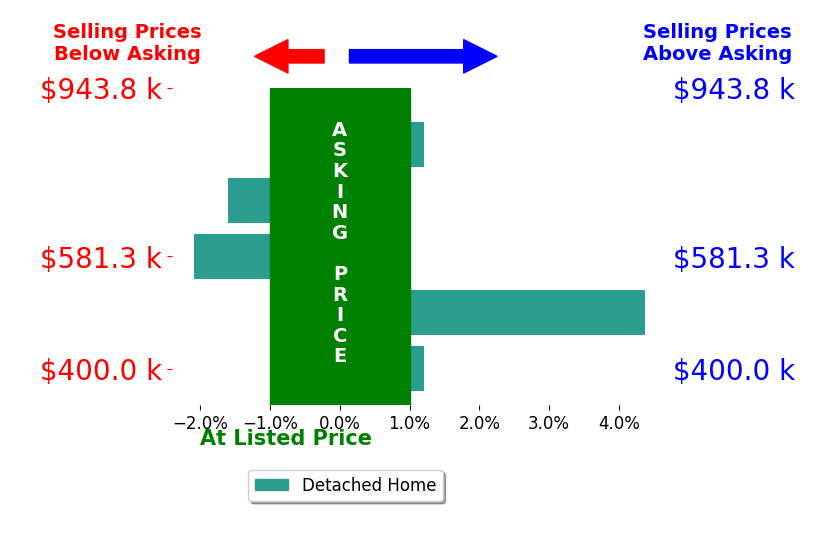 Horacio Ramirez's sold homes closed 0.2% above asking on average, with 1 homes above, 2 below, and 2 at asking price.