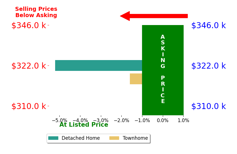 Will Miller's sold homes closed 3.4% below asking on average, with 0 homes above, 2 below, and 0 at asking price.