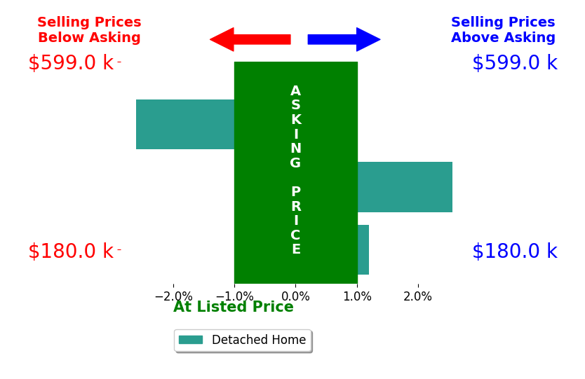 Alyssa Liebers's sold homes closed 0.1% above asking on average, with 1 homes above, 1 below, and 1 at asking price.