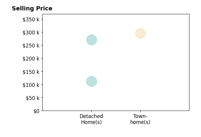 Lyndsay Maynard's sold homes include detached homes from $112K to $270K, townhomes at $295K.