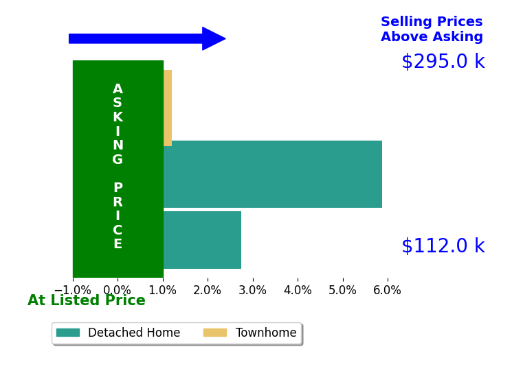 Lyndsay Maynard's sold homes closed 2.9% above asking on average, with 2 homes above, 0 below, and 1 at asking price.