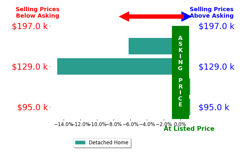 Christian Clark's sold homes closed 5.2% below asking on average, with 0 homes above, 2 below, and 2 at asking price.