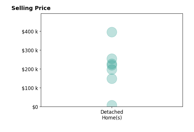 Pria Myers's sold homes include detached homes from $8K to $395K.