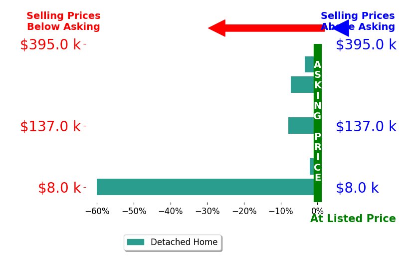 Pria Myers's sold homes closed 11.4% below asking on average, with 1 homes above, 5 below, and 1 at asking price.
