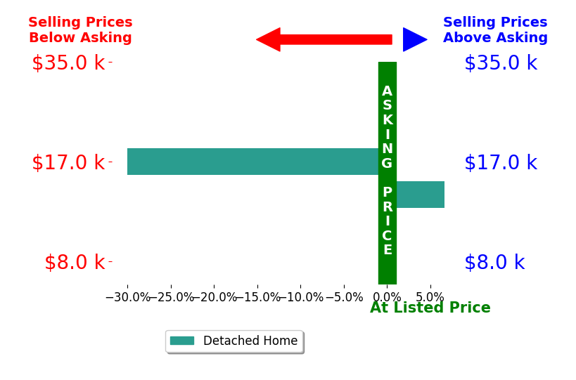 Ashlee Malechowski's sold homes closed 11.7% below asking on average, with 1 homes above, 1 below, and 0 at asking price.