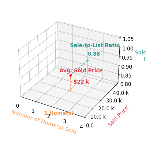 Ashlee Malechowski sold 2 homes with an average sold price of $22K and an average sale-to-list ratio of 88.3%.