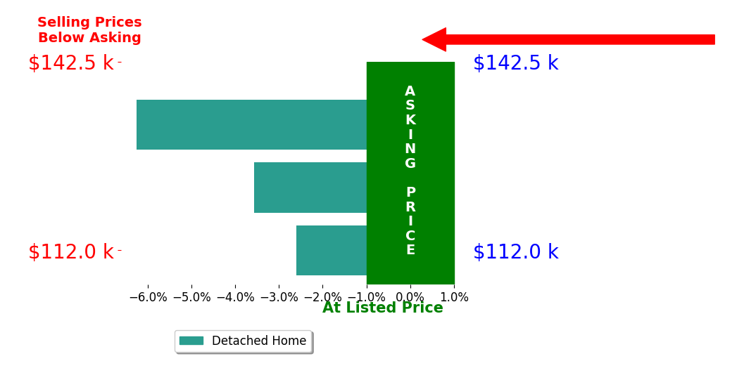 Sarah Faldowski's sold homes closed 4.1% below asking on average, with 0 homes above, 3 below, and 0 at asking price.