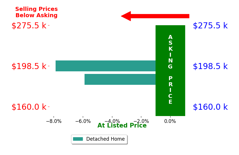 Timothy Judkins's sold homes closed 6.9% below asking on average, with 0 homes above, 2 below, and 0 at asking price.