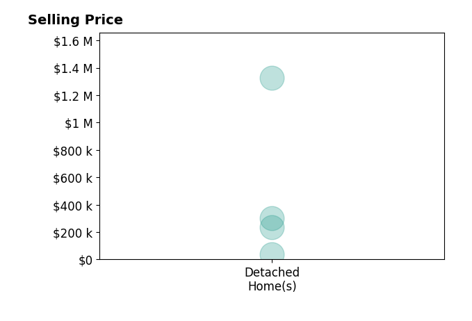 John Sambuco's sold homes include detached homes from $37K to $1.3M.