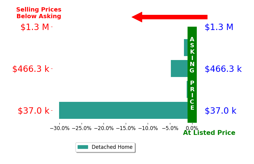 John Sambuco's sold homes closed 9.5% below asking on average, with 0 homes above, 4 below, and 0 at asking price.