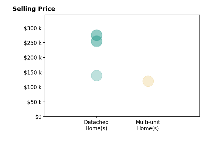 Kelsey Cromar's sold homes include detached homes from $138K to $275K, multi-unit homes at $120K.