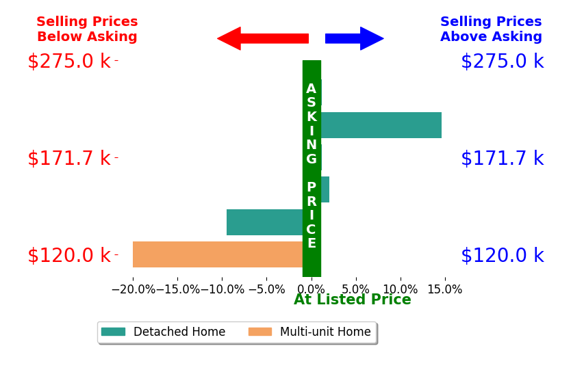 Kelsey Cromar's sold homes closed 2.1% below asking on average, with 2 homes above, 2 below, and 2 at asking price.