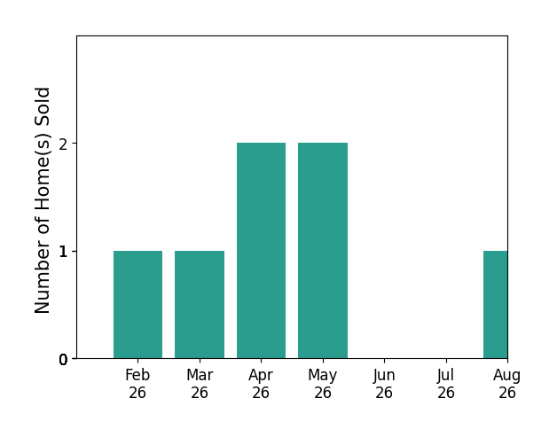 Jenna Mayeres sold 1 home in February 2026, 1 home in March 2026, 2 homes in April 2026, 2 homes in May 2026, 1 home in August 2026, for a total of 7 homes.