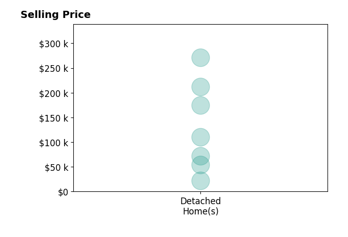 Jenna Mayeres's sold homes include detached homes from $22K to $271K.
