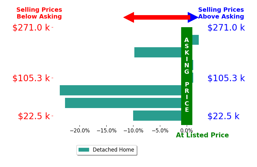 Jenna Mayeres's sold homes closed 9.0% below asking on average, with 1 homes above, 4 below, and 2 at asking price.