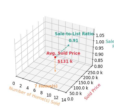 Jenna Mayeres sold 7 homes with an average sold price of $131K and an average sale-to-list ratio of 91.0%.
