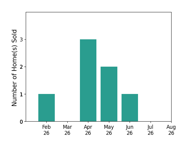 Mark McNeely sold 1 home in February 2026, 3 homes in April 2026, 2 homes in May 2026, 1 home in June 2026, for a total of 7 homes.