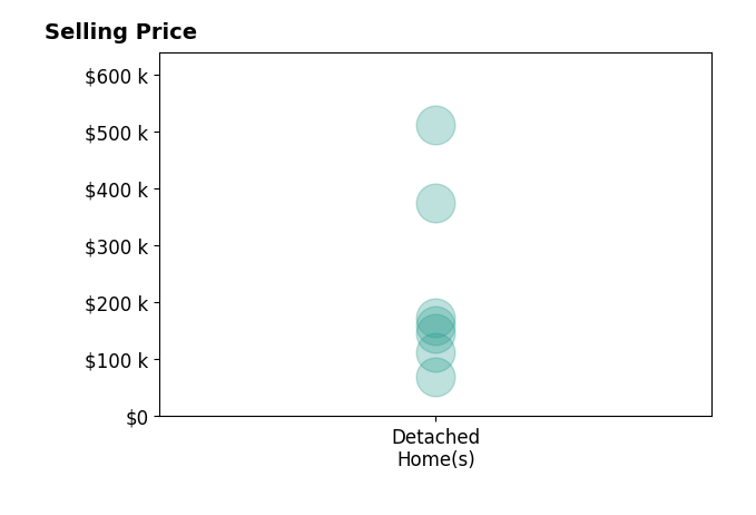 Mark McNeely's sold homes include detached homes from $70K to $512K.