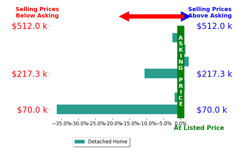 Mark McNeely's sold homes closed 6.9% below asking on average, with 2 homes above, 4 below, and 1 at asking price.