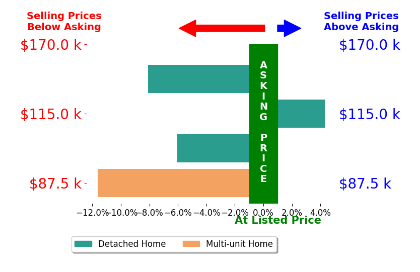 Jayla Robinson's sold homes closed 5.4% below asking on average, with 1 homes above, 3 below, and 0 at asking price.