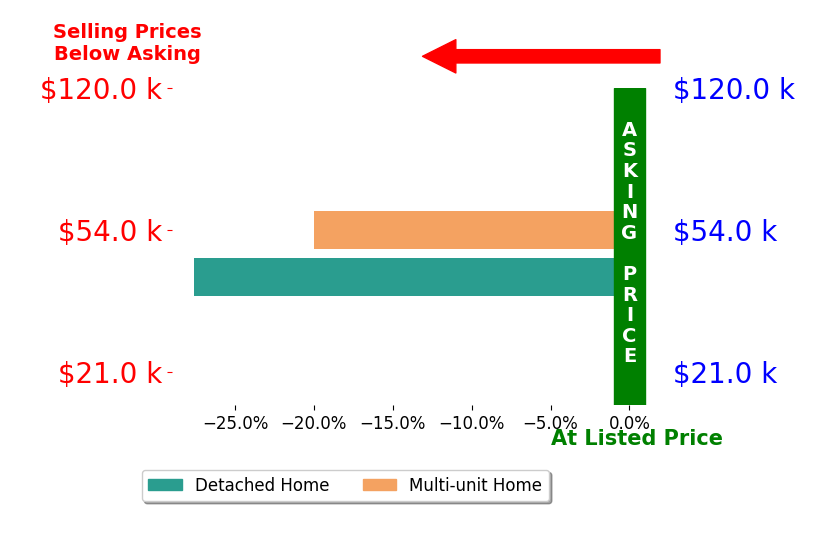 Erica Tamburin's sold homes closed 23.8% below asking on average, with 0 homes above, 2 below, and 0 at asking price.