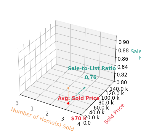 Erica Tamburin sold 2 homes with an average sold price of $70K and an average sale-to-list ratio of 76.2%.