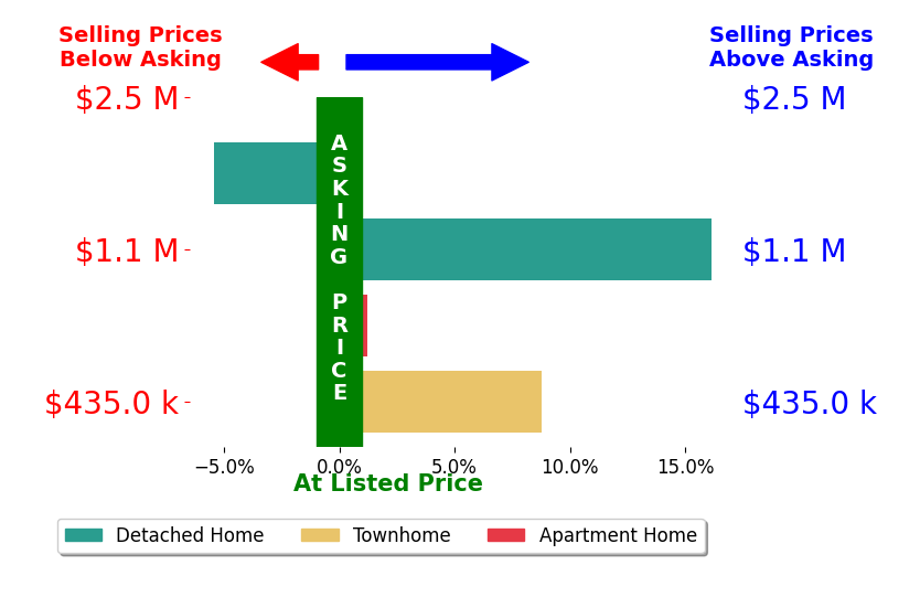 David Aronheim's sold homes closed 6.5% above asking on average, with 2 homes above, 1 below, and 0 at asking price.