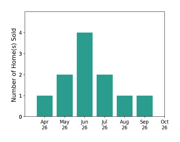 Bar chart of total home sales by Tana Keeffe over the past 6 months