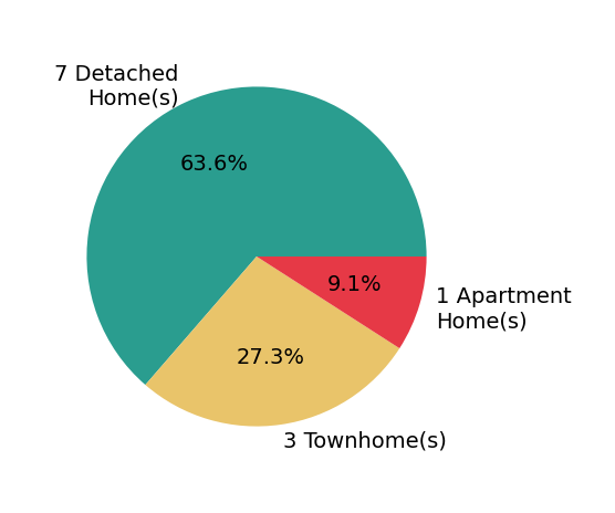 Pie chart showing home sales by property type for Tana Keeffe