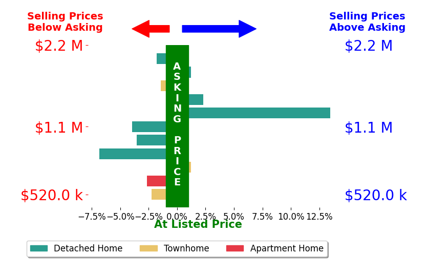 Bar chart comparing asking price vs selling price for Tana Keeffe
