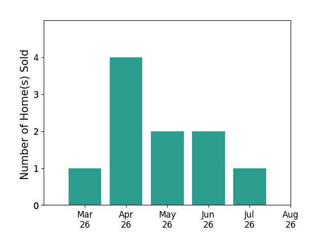 Mark McConnell sold 1 home in March 2026, 4 homes in April 2026, 2 homes in May 2026, 2 homes in June 2026, for a total of 9 homes.