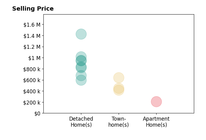 Mark McConnell's sold homes include detached homes from $600K to $1.0M, apartment homes at $210K, townhomes from $450K to $640K.