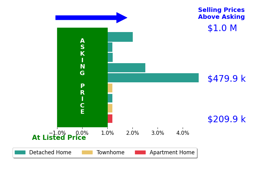 Mark McConnell's sold homes closed 1.2% above asking on average, with 4 homes above, 0 below, and 5 at asking price.