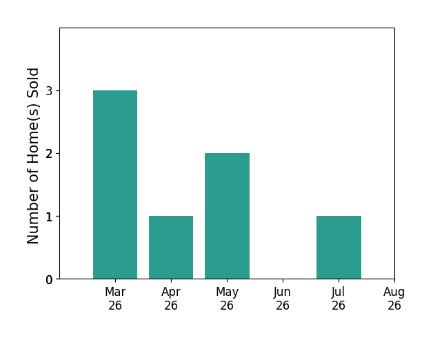 Wendy Chen sold 3 homes in March 2026, 1 home in April 2026, 2 homes in May 2026, 1 home in July 2026, for a total of 7 homes.