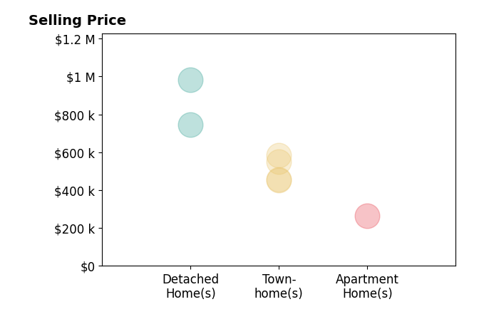 Wendy Chen's sold homes include townhomes from $452K to $584K, apartment homes at $265K, detached homes from $745K to $982K.