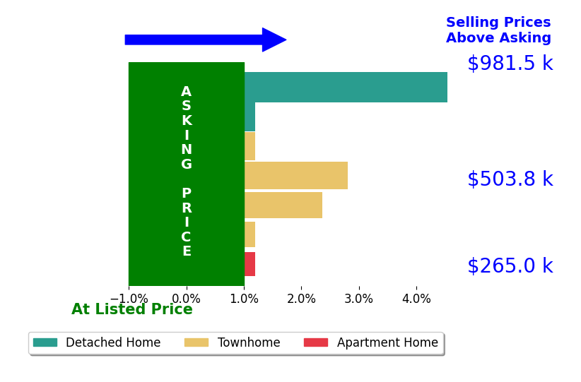 Wendy Chen's sold homes closed 1.6% above asking on average, with 3 homes above, 0 below, and 4 at asking price.