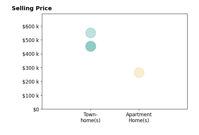 Boyoung Zhao's sold homes include townhomes from $452K to $550K, apartment homes at $265K.