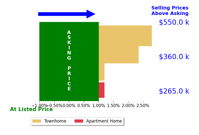 Boyoung Zhao's sold homes closed 1.4% above asking on average, with 2 homes above, 0 below, and 2 at asking price.