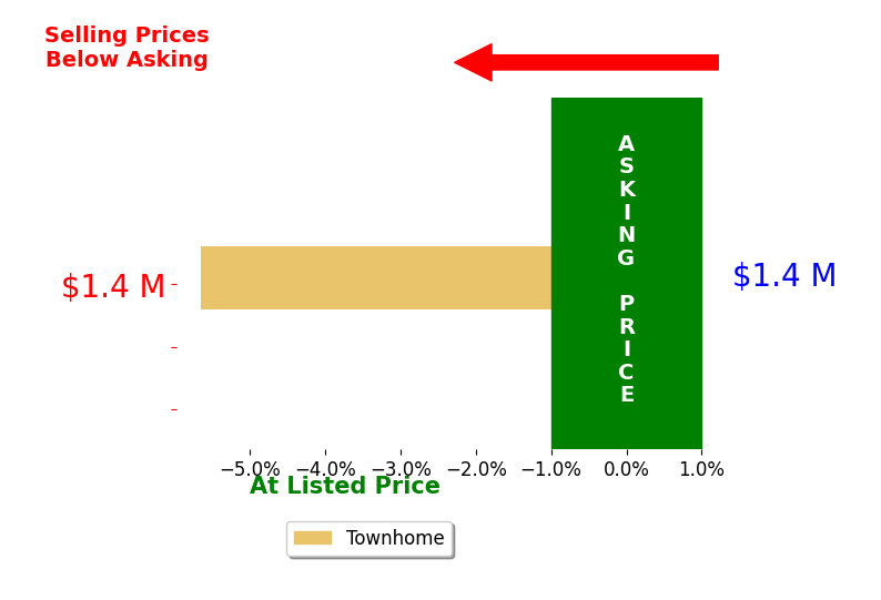 Tim Royster's sold homes closed 5.6% below asking on average, with 0 homes above, 1 below, and 0 at asking price.