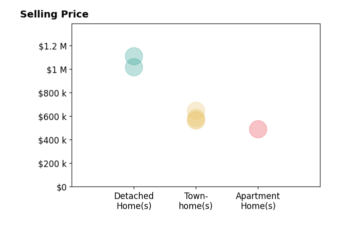 Mary Ellen Rubenstein's sold homes include townhomes from $565K to $590K, apartment homes at $490K, detached homes from $1.0M to $1.1M.