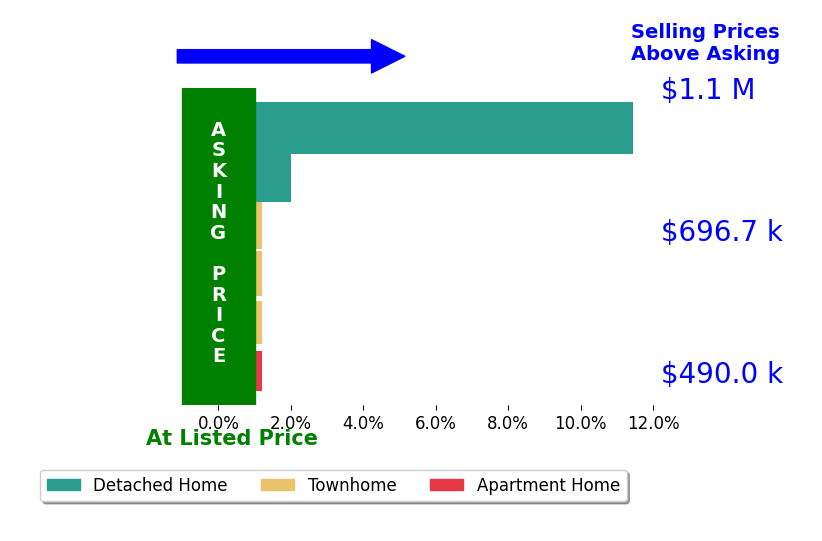 Mary Ellen Rubenstein's sold homes closed 2.2% above asking on average, with 2 homes above, 0 below, and 4 at asking price.
