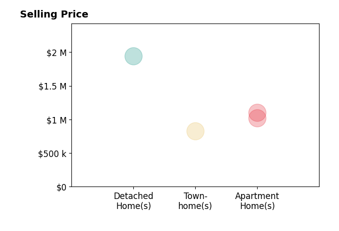 Histogram of home sales price ranges for Kerstin Stitt