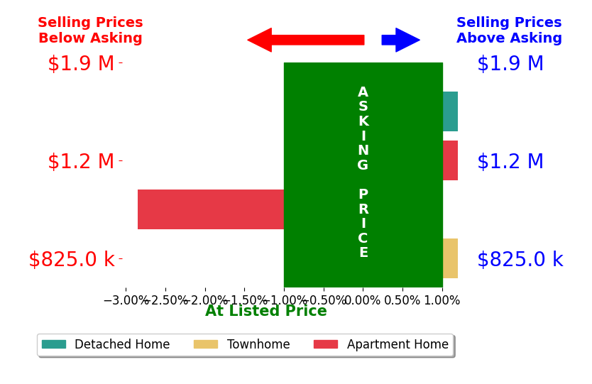 Bar chart comparing asking price vs selling price for Kerstin Stitt