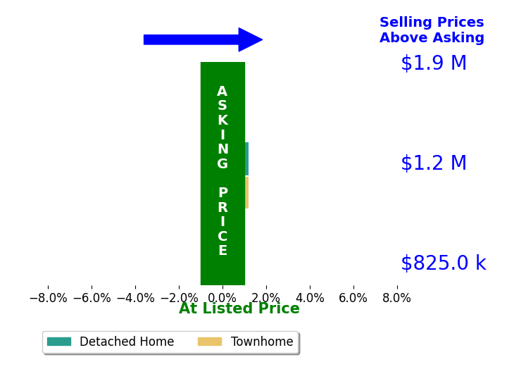 Jeanne Dees's sold homes closed 0.6% above asking on average, with 0 homes above, 0 below, and 2 at asking price.