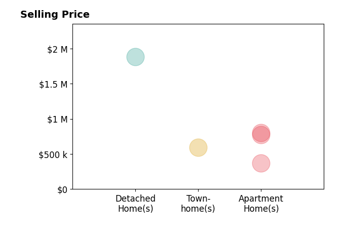 Histogram of home sales price ranges for Andre Perez