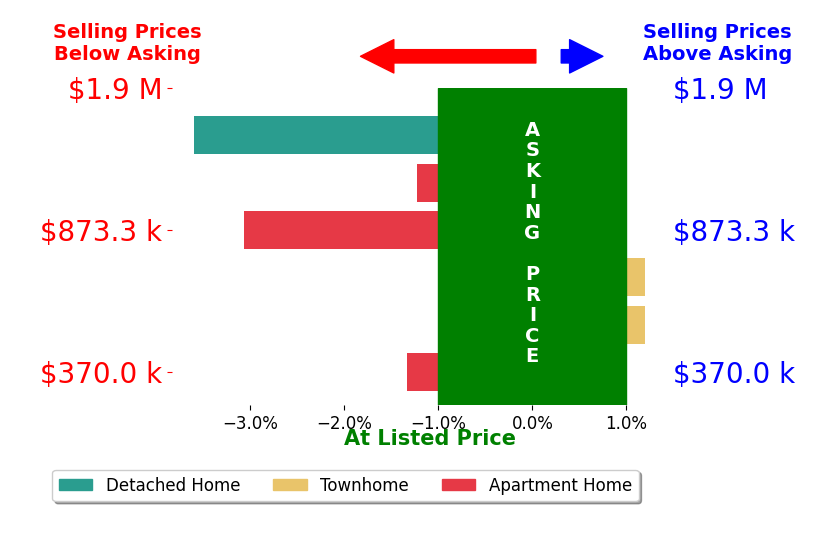 Bar chart comparing asking price vs selling price for Andre Perez