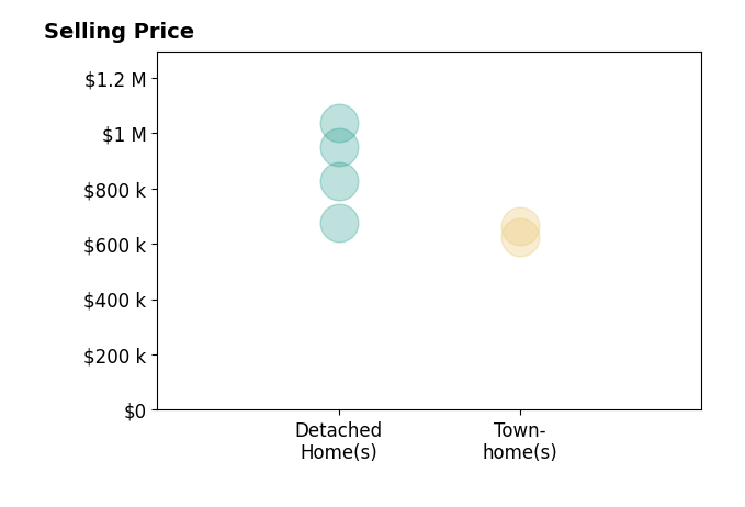 Samantha Bendigo's sold homes include detached homes from $675K to $1.0M, townhomes from $625K to $665K.